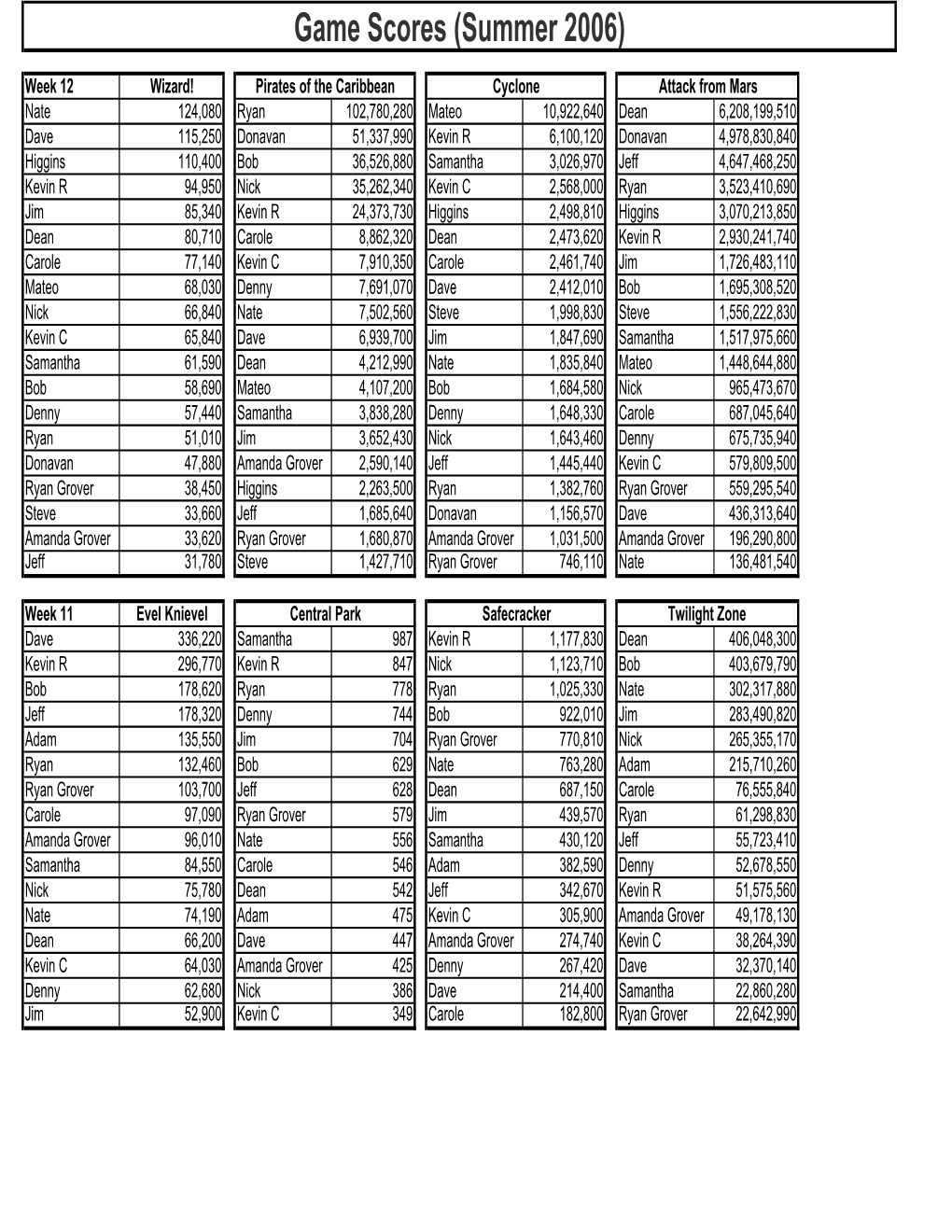 Game Scores (Summer 2006)