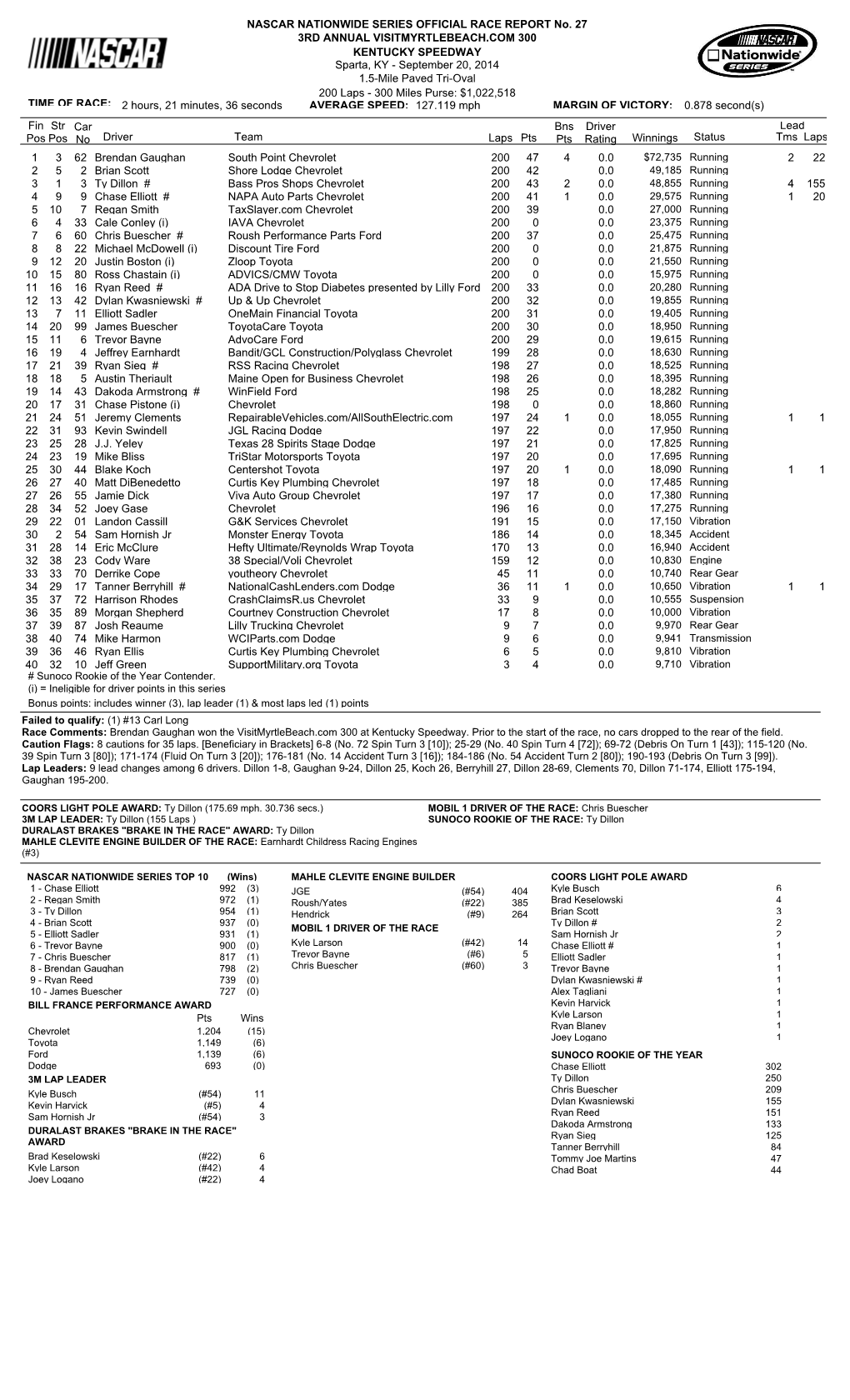 Lead Fin Pos Driver Team Laps Pts Bns Pts Winnings