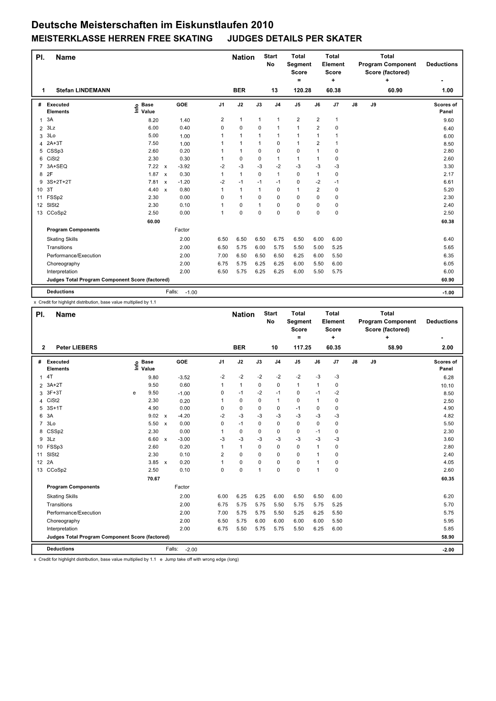 Judges Scores (Pdf)