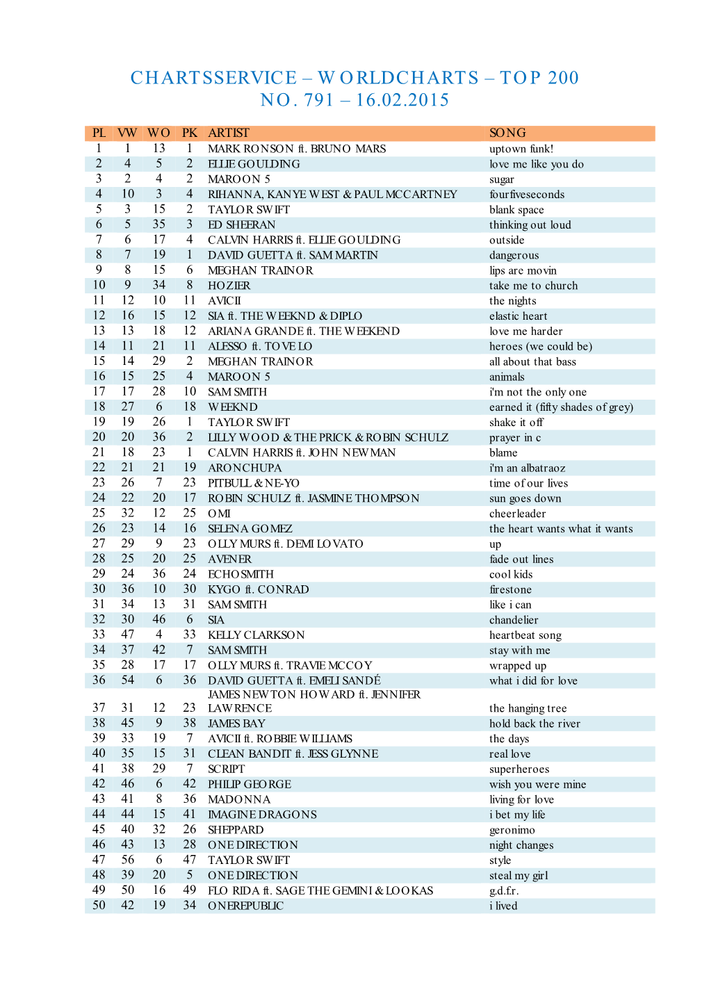 Top 200 No. 791 – 16.02.2015