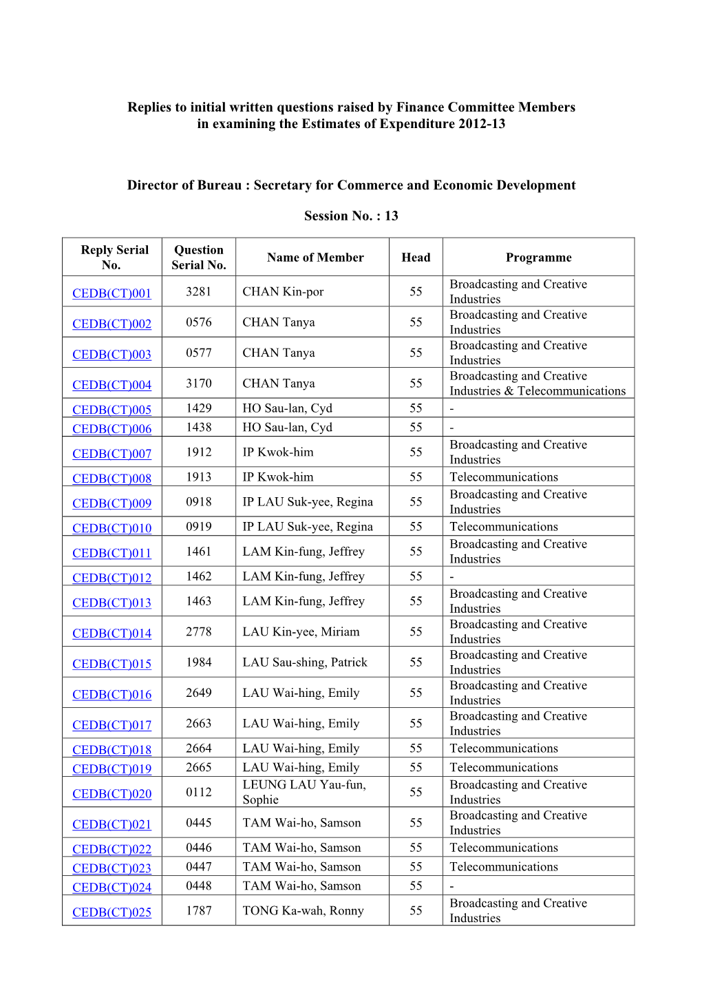 Replies to Initial Written Questions Raised by Finance Committee Members in Examining the Estimates of Expenditure 2012-13