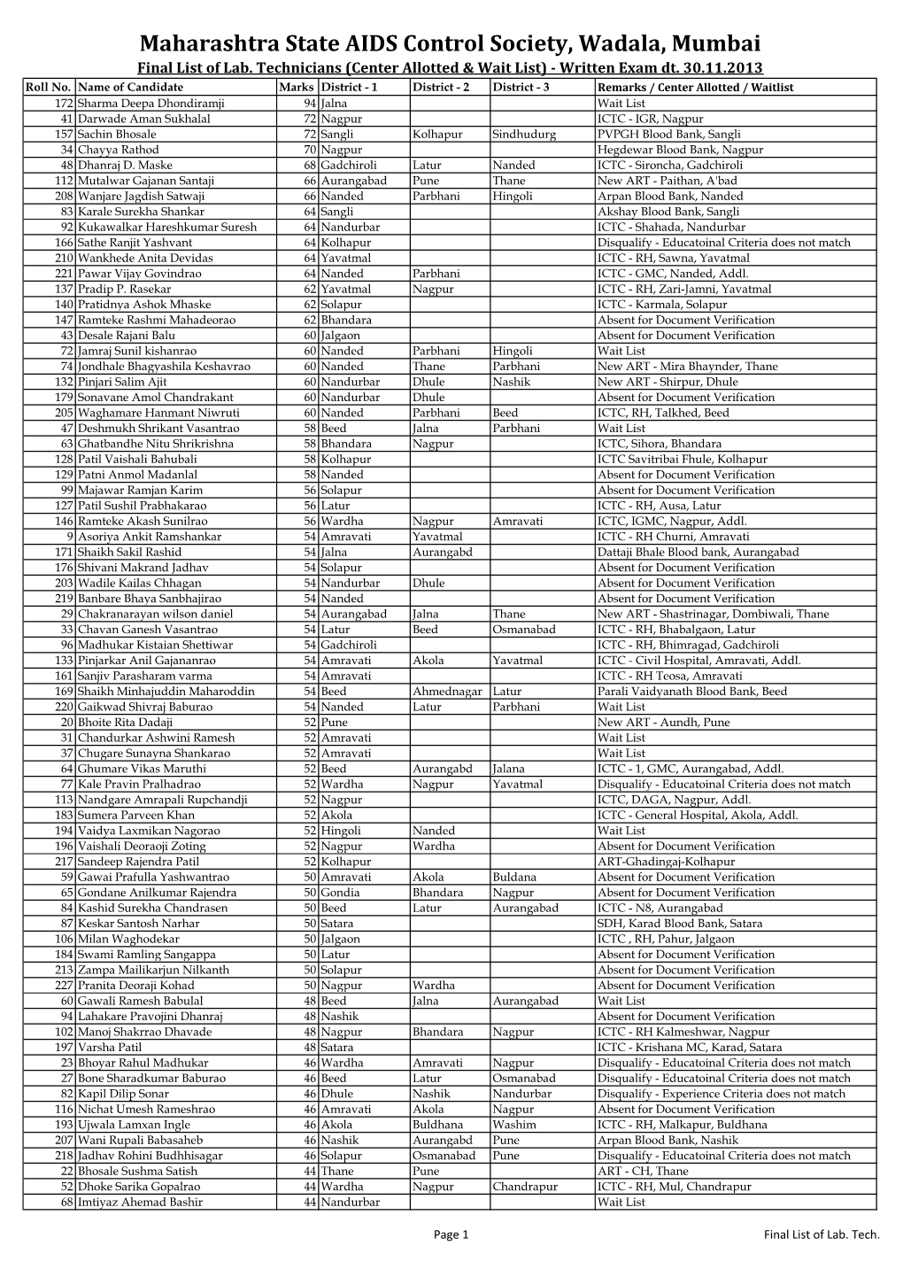 Maharashtra State AIDS Control Society, Wadala, Mumbai Final List of Lab