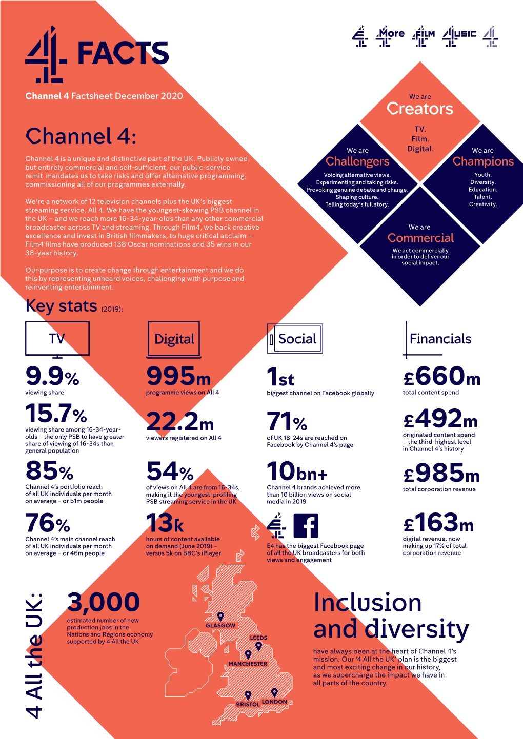 Inclusion and Diversity 3,000 9.9% 15.7% 85% 76% 995M 22.2M 54