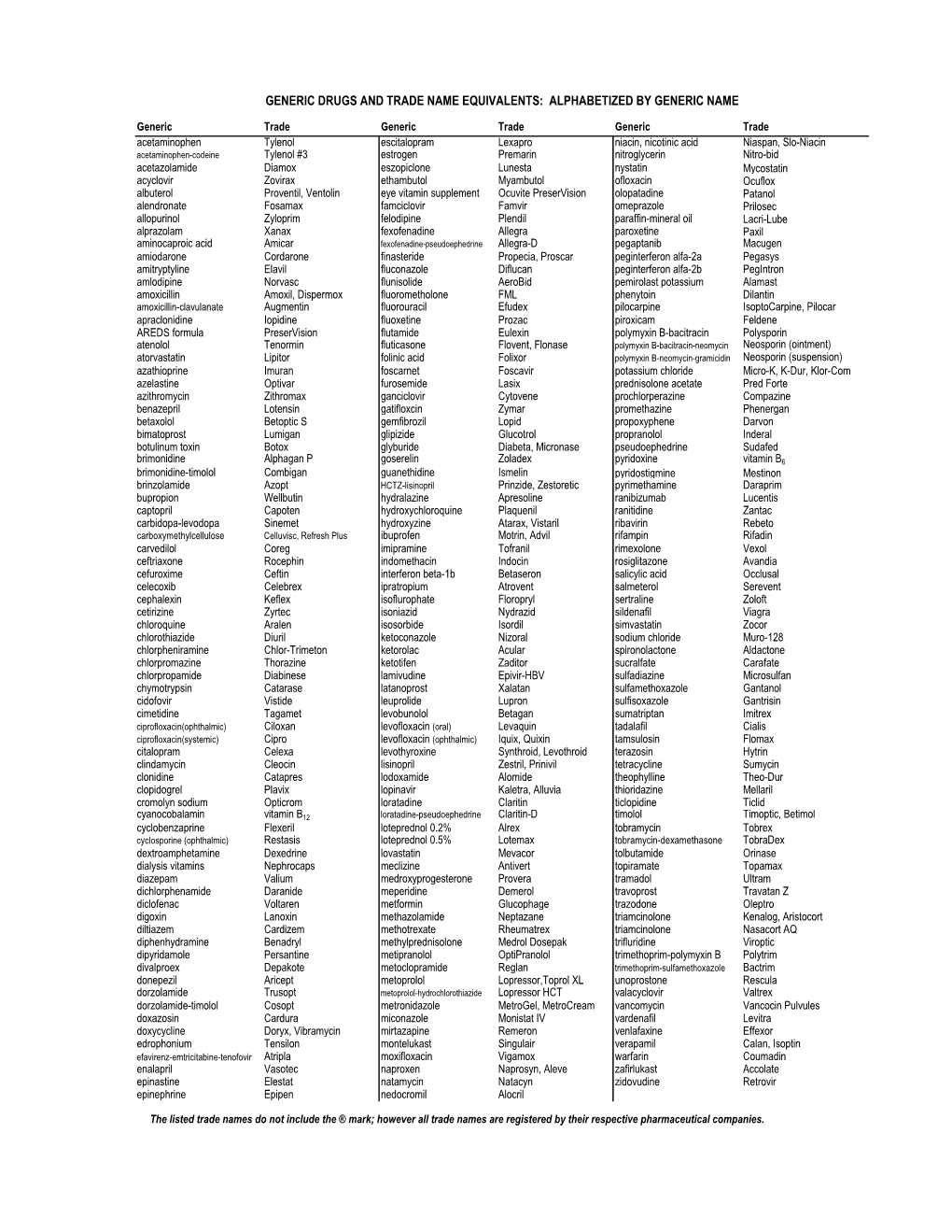 Generic Drugs and Trade Name Equivalents: Alphabetized by Generic Name