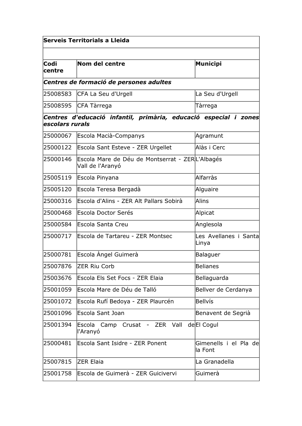 ANNEX Centres De Terres De Lleida