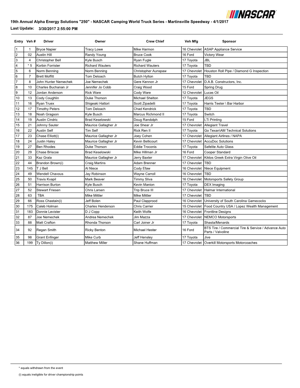 Martinsville Speedway - 4/1/2017 Last Update: 3/30/2017 2:55:00 PM