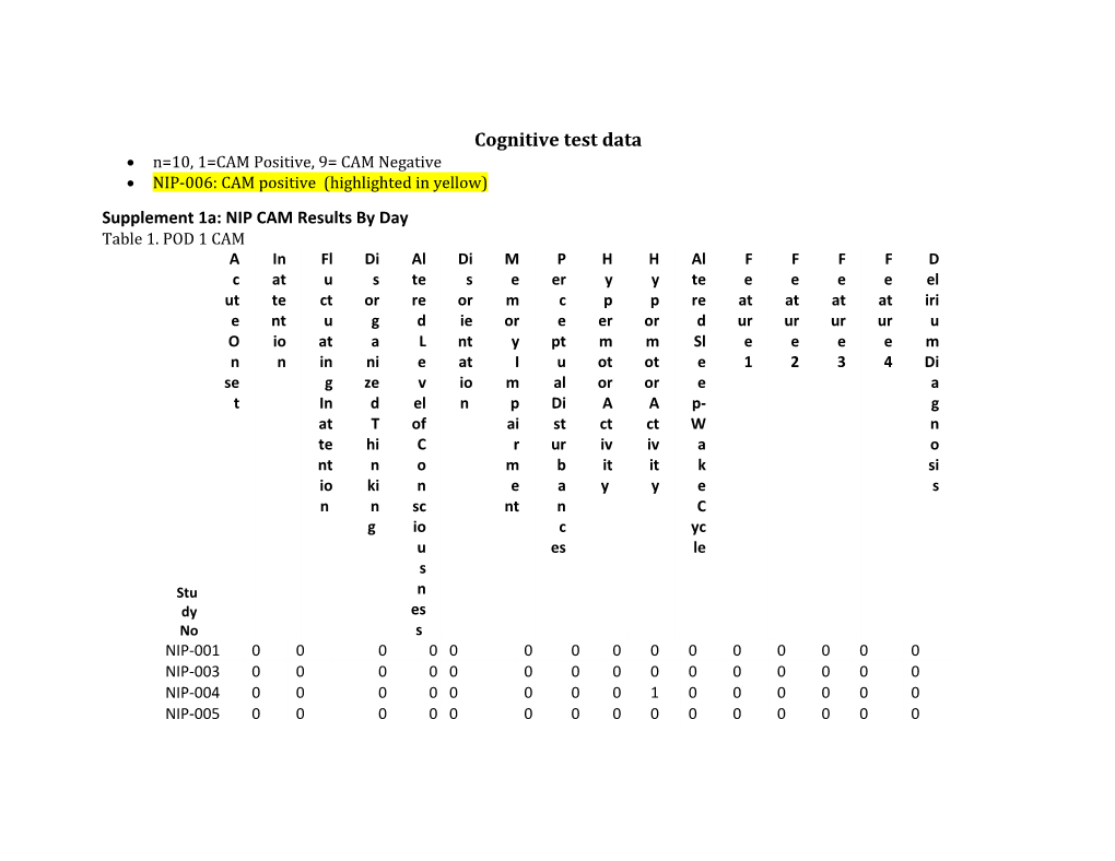 Cognitive Test Data