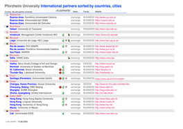 Pforzheim University International Partners Sorted by Countries, Cities