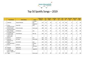 Top 50 Spotify Songs – 2019