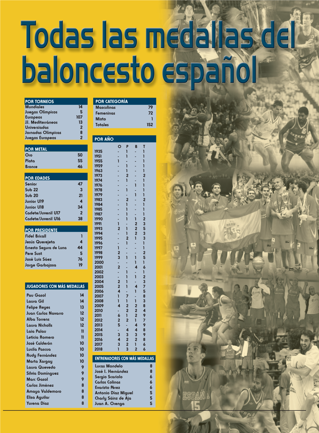 JUGADORES CON MÁS MEDALLAS Pau Gasol 14 Laura Gil 14 Felipe Reyes 13 Juan Carlos Navarro 12 Alba Torrens 12