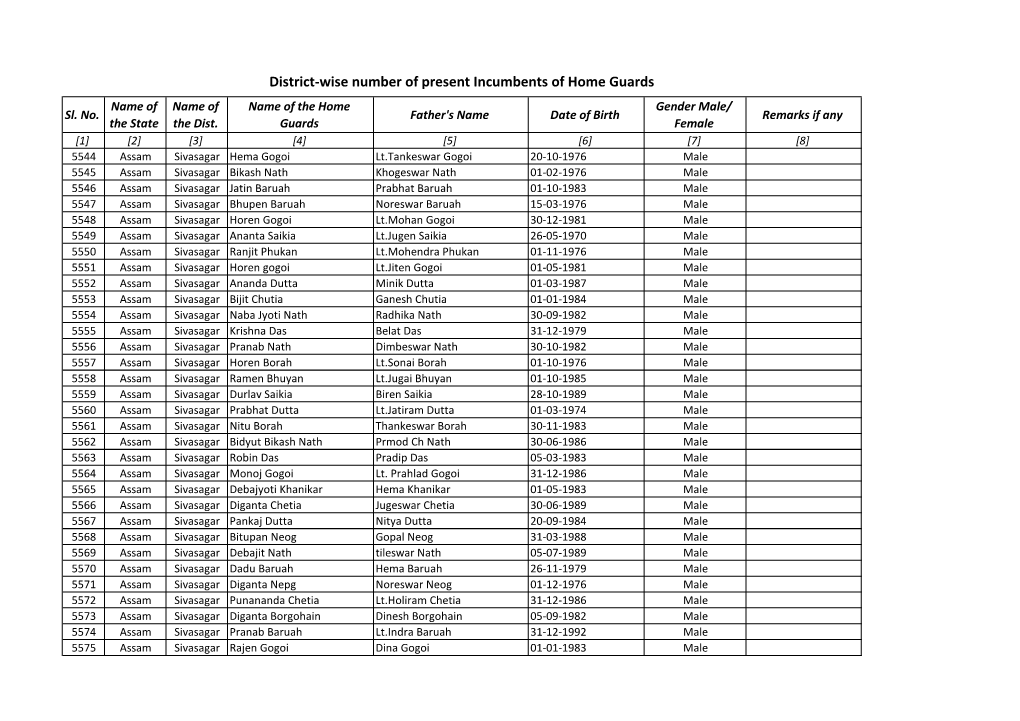 District-Wise Number of Present Incumbents of Home Guards Name of Name of Name of the Home Gender Male/ Sl