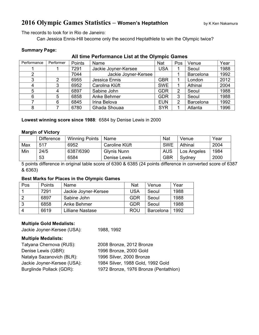 2016 Olympic Games Statistics – Women's Heptathlon