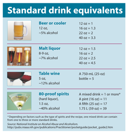 Standard Drink Equivalents Alcohol, According to a Report from the U.S