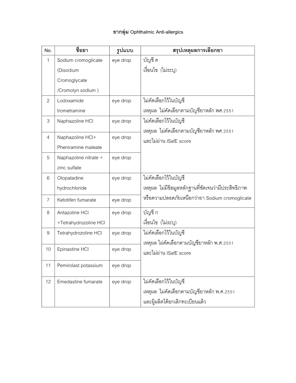 ยากลุ่ม Ophthalmic Anti-Allergics No. ชื่อยา รูปแบบ สรุปเหตุผลกา 1