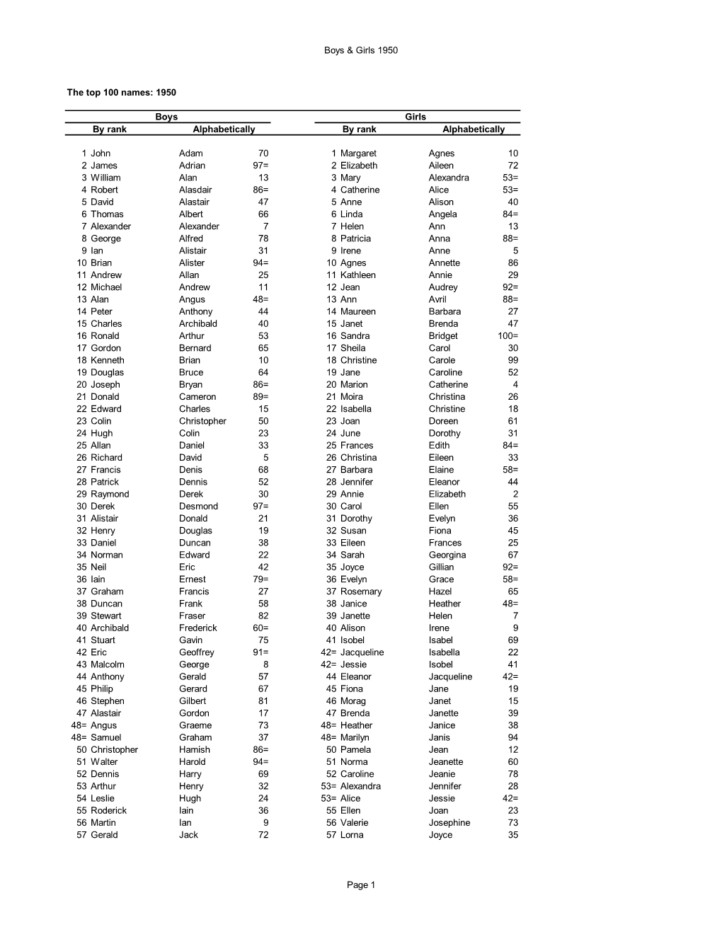 Boys & Girls 1950 the Top 100 Names: 1950 Boys Girls 1 John