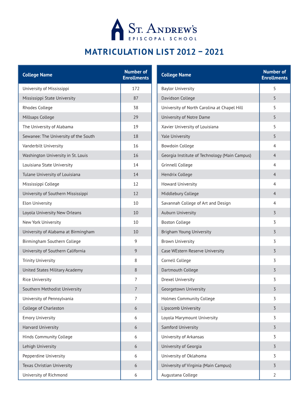 Matriculation List 2012 – 2021