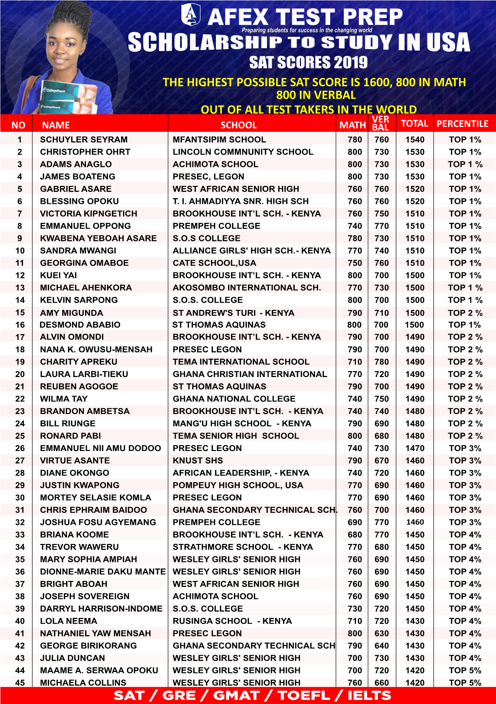 Afex #Bestsatpreponthecontinent Afex Sat Scores 2019