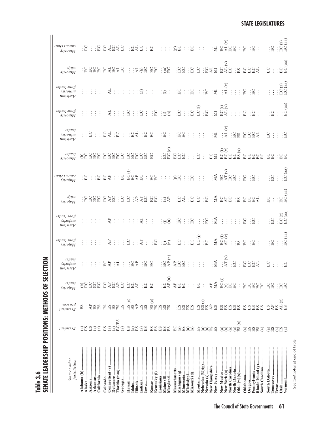 Table 3.6 SENATE LEADERSHIP POSITIONS