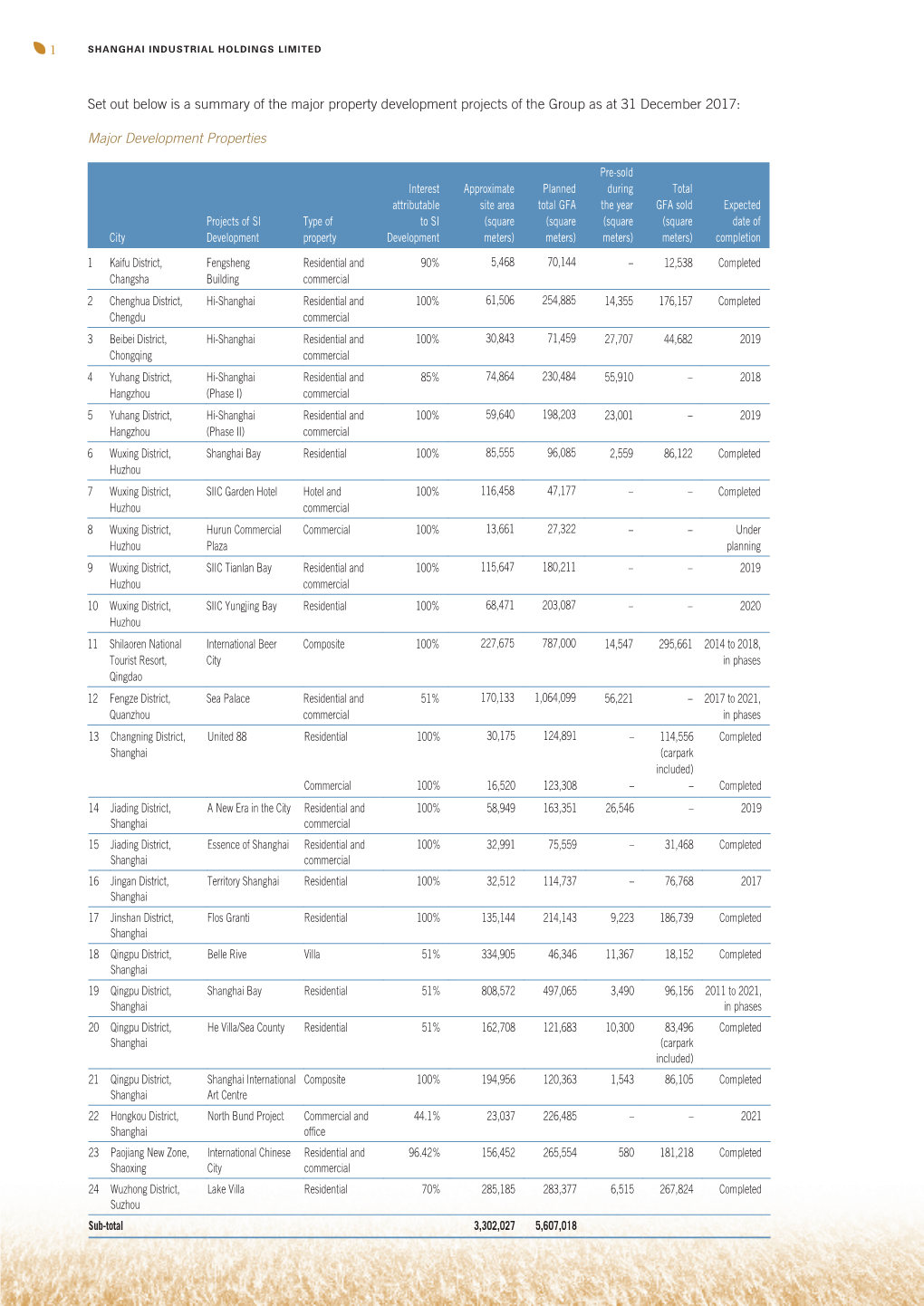 1 Set out Below Is a Summary of the Major Property Development