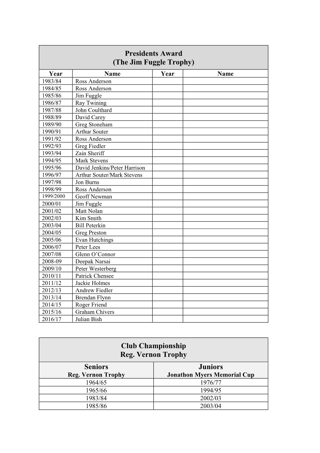 Presidents Award (The Jim Fuggle Trophy) Club Championship Reg