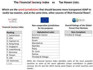 The Financial Secrecy Index Vs Tax Haven Lists