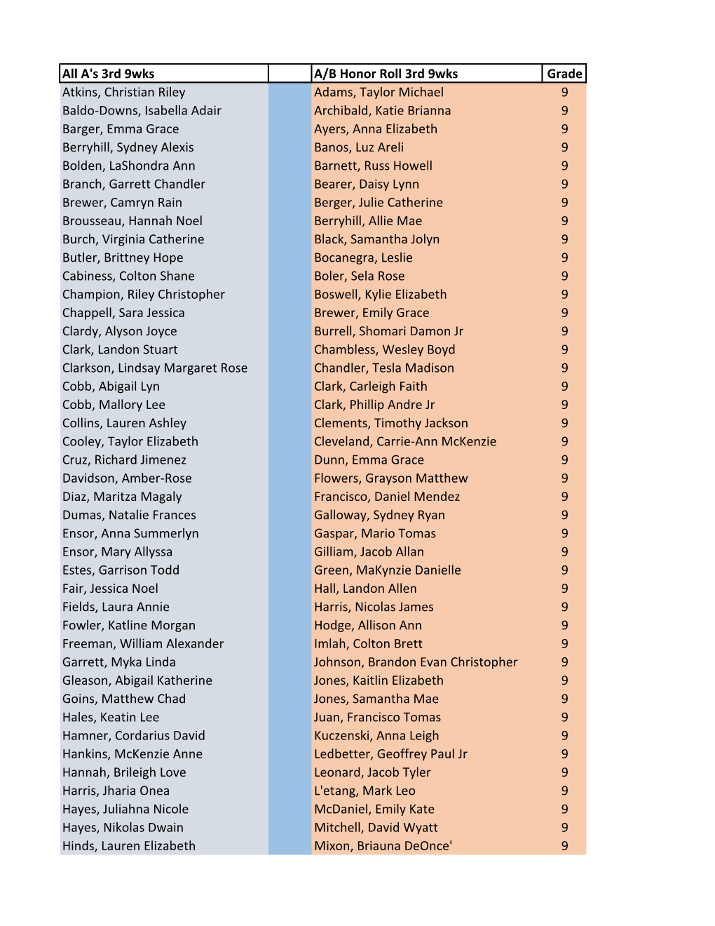 All A's 3Rd 9Wks A/B Honor Roll 3Rd 9Wks Grade Atkins, Christian Riley