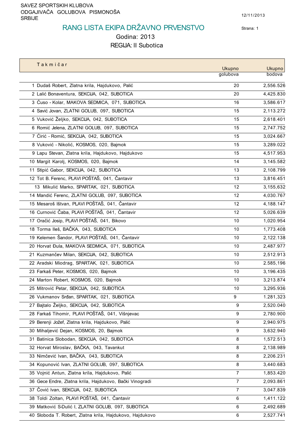 RANG LISTA EKIPA DRŽAVNO PRVENSTVO Strana: 1 Godina: 2013 REGIJA: II Subotica