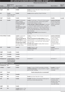 2021 CATCH-UP VACCINATION SCHEDULE: 4 MONTHS–18 YEARS* (Part 1 of 2) Minimum Interval Between Doses