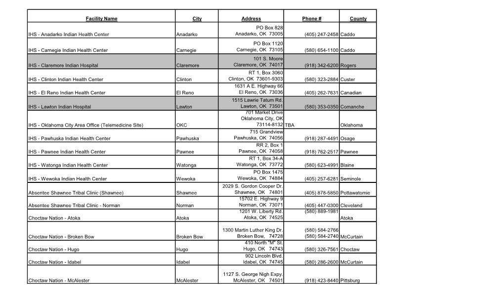 Facility Name City Address Phone # County