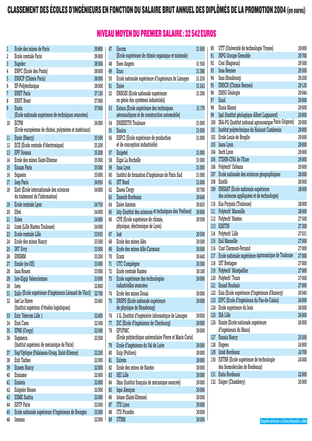 Classement Des Écoles D'ingénieurs En Fonction Du