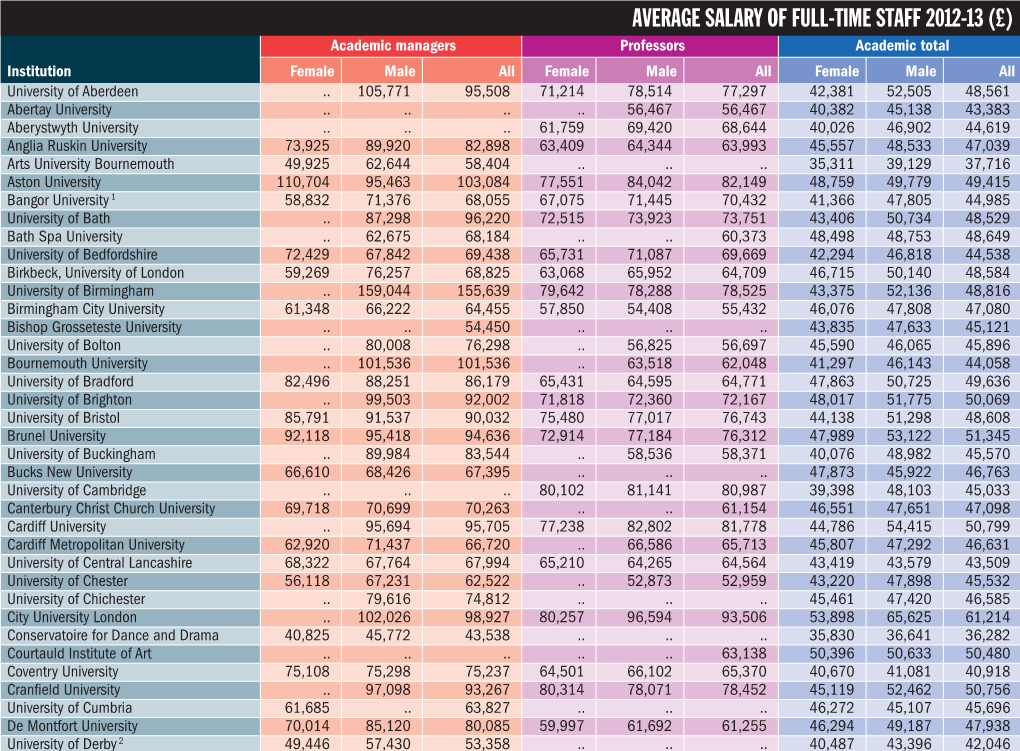 Average Salary of Full-Time Staff 2012-2013