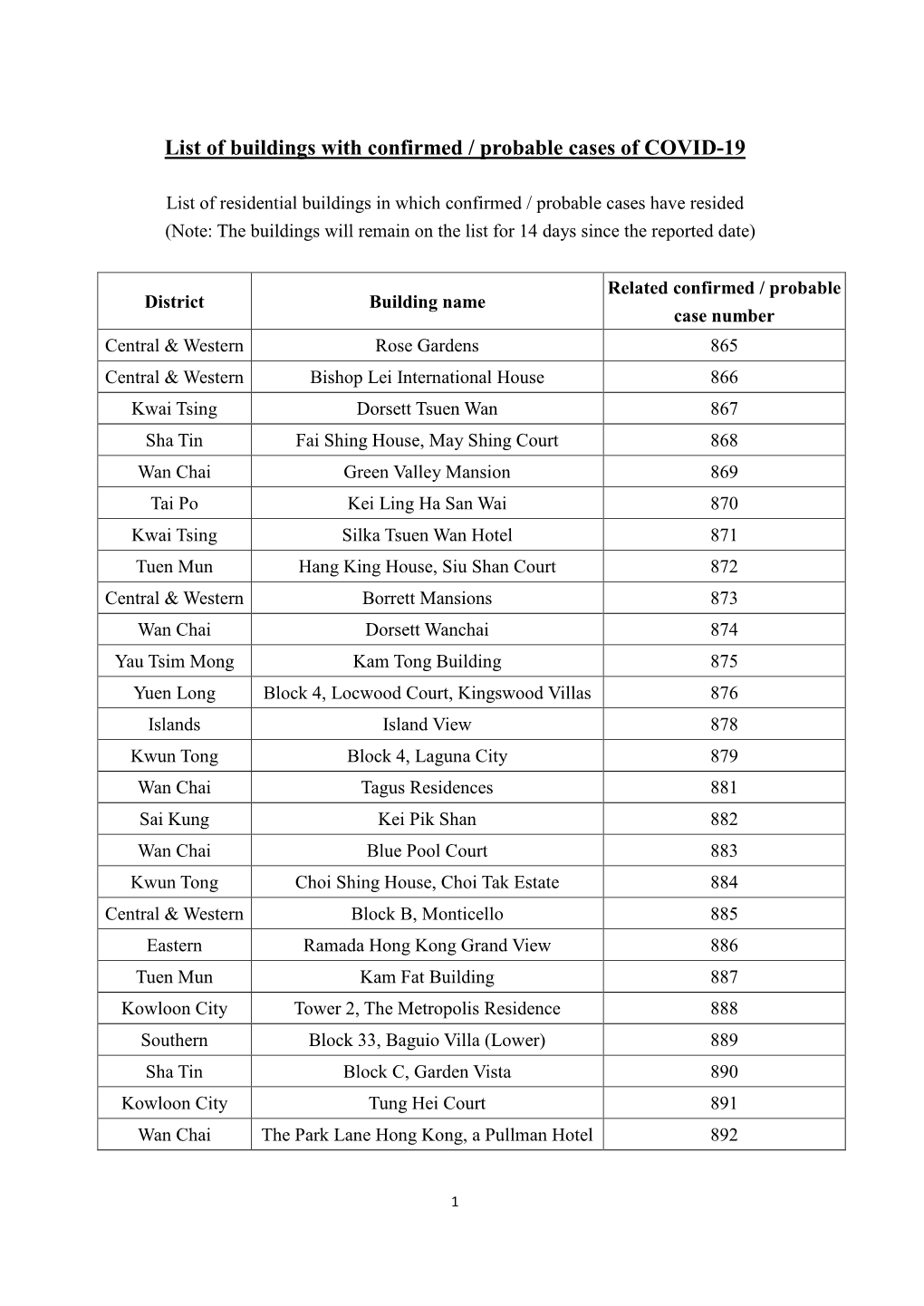 List of Buildings with Confirmed / Probable Cases of COVID-19