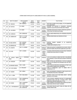 Statement Showing the Particulars of Ph.D. Degrees Awarded for the Year 2011 (Science & Engineering) S.No. File No. Name Of