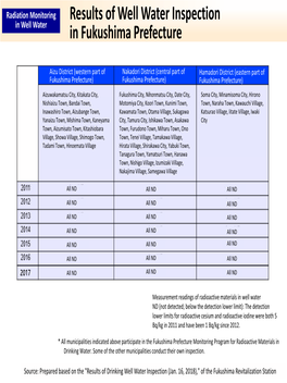 Results of Well Water Inspection in Fukushima Prefecture