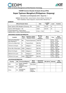 FDA) Super Typhoon Mangkhut (Philippines: Ompong