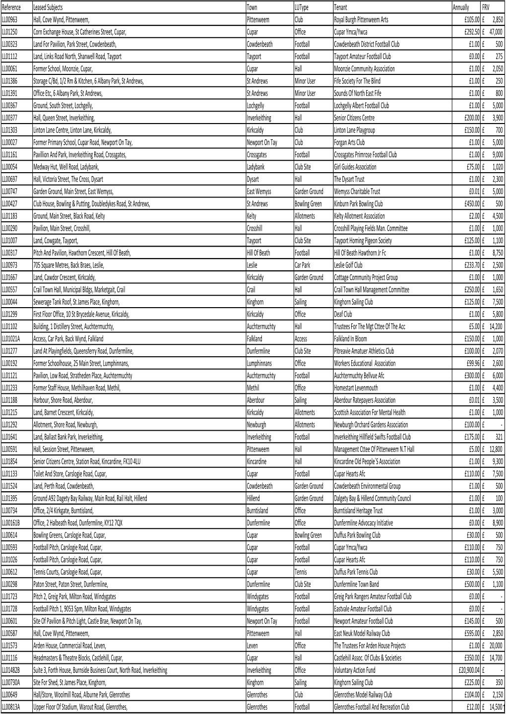 Reference Leased Subjects Town Lutype Tenant Annually FRV