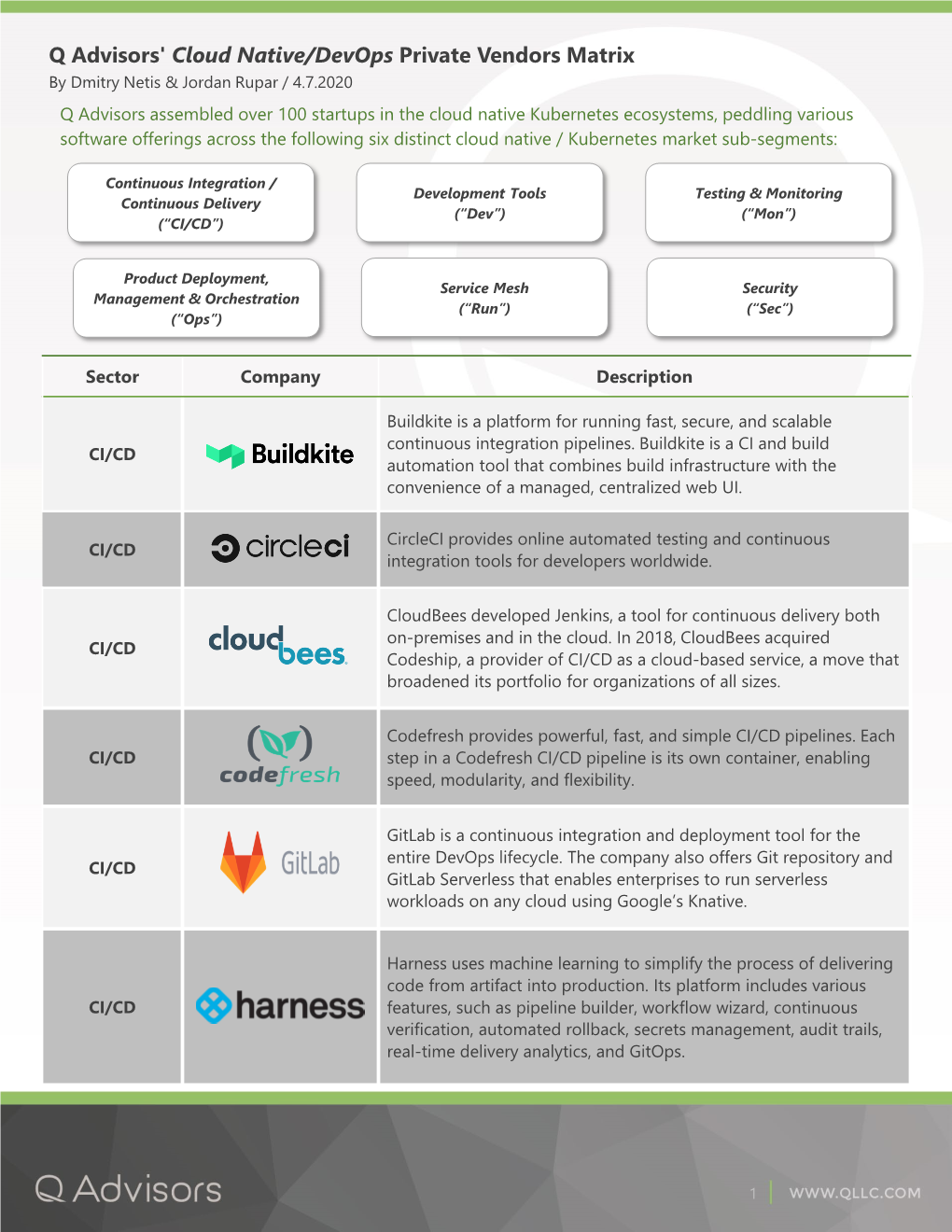 Q Advisors' Cloud Native/Devops Private Vendors Matrix