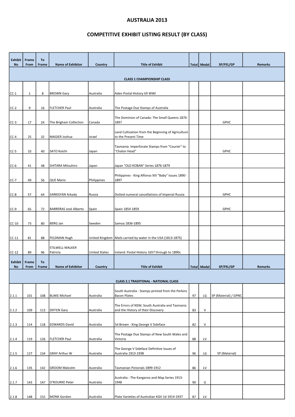 Competitive Exhibit Listing Result (By Class) Australia 2013