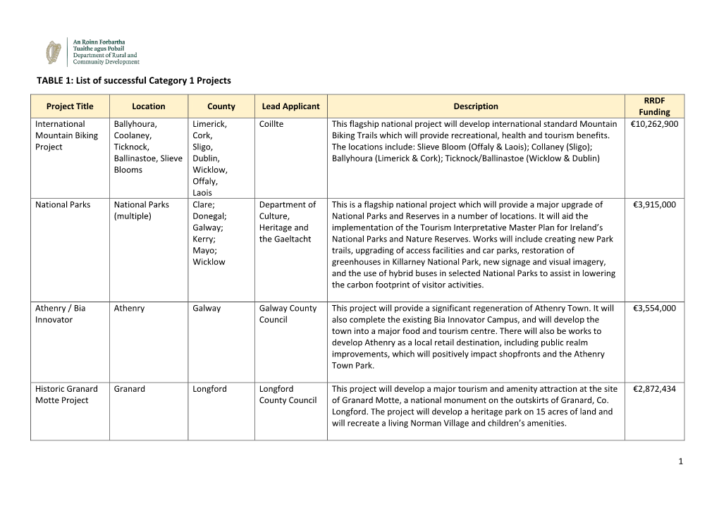 TABLE 1: List of Successful Category 1 Projects