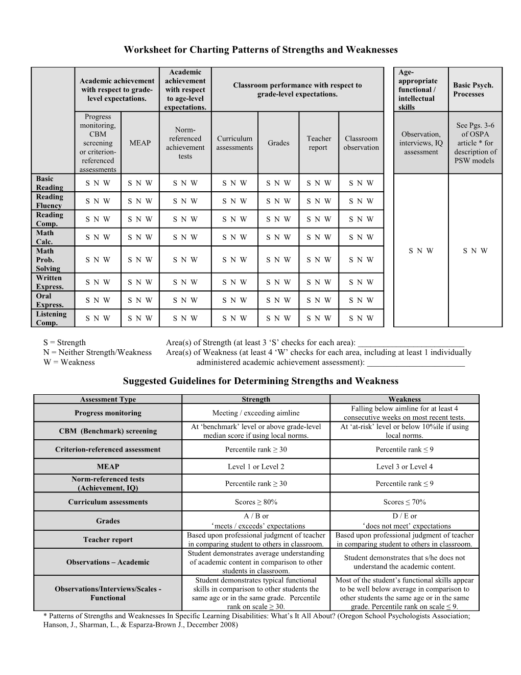 Worksheet For Charting Patterns Of Strengths And Weaknesses