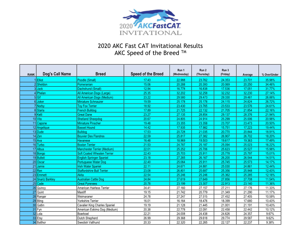 2020 AKC Fast CAT Invitational Results AKC Speed of the Breed TM