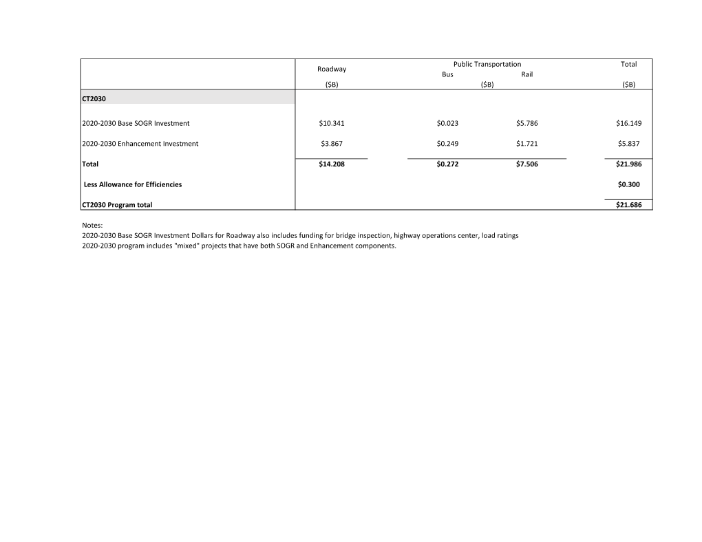 CT2030 2020-2030 Base SOGR Investment $10.341 $0.023 $5.786