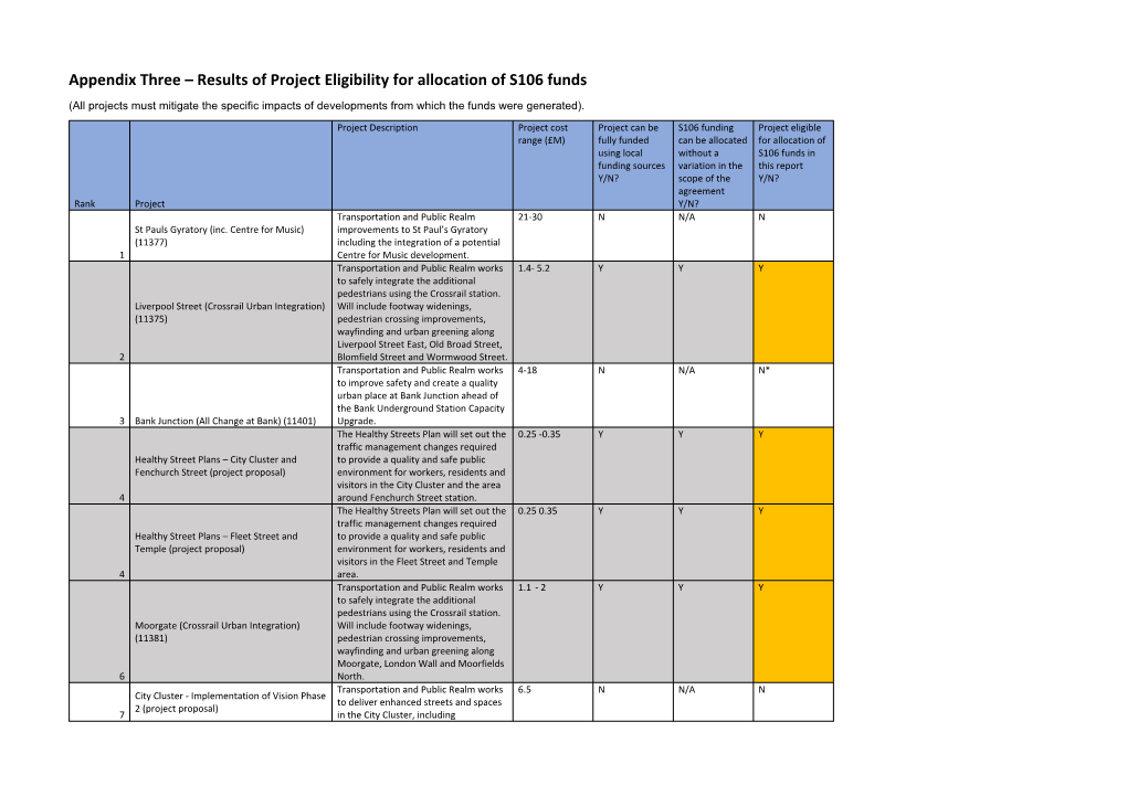 Appendix Three – Results of Project Eligibility For