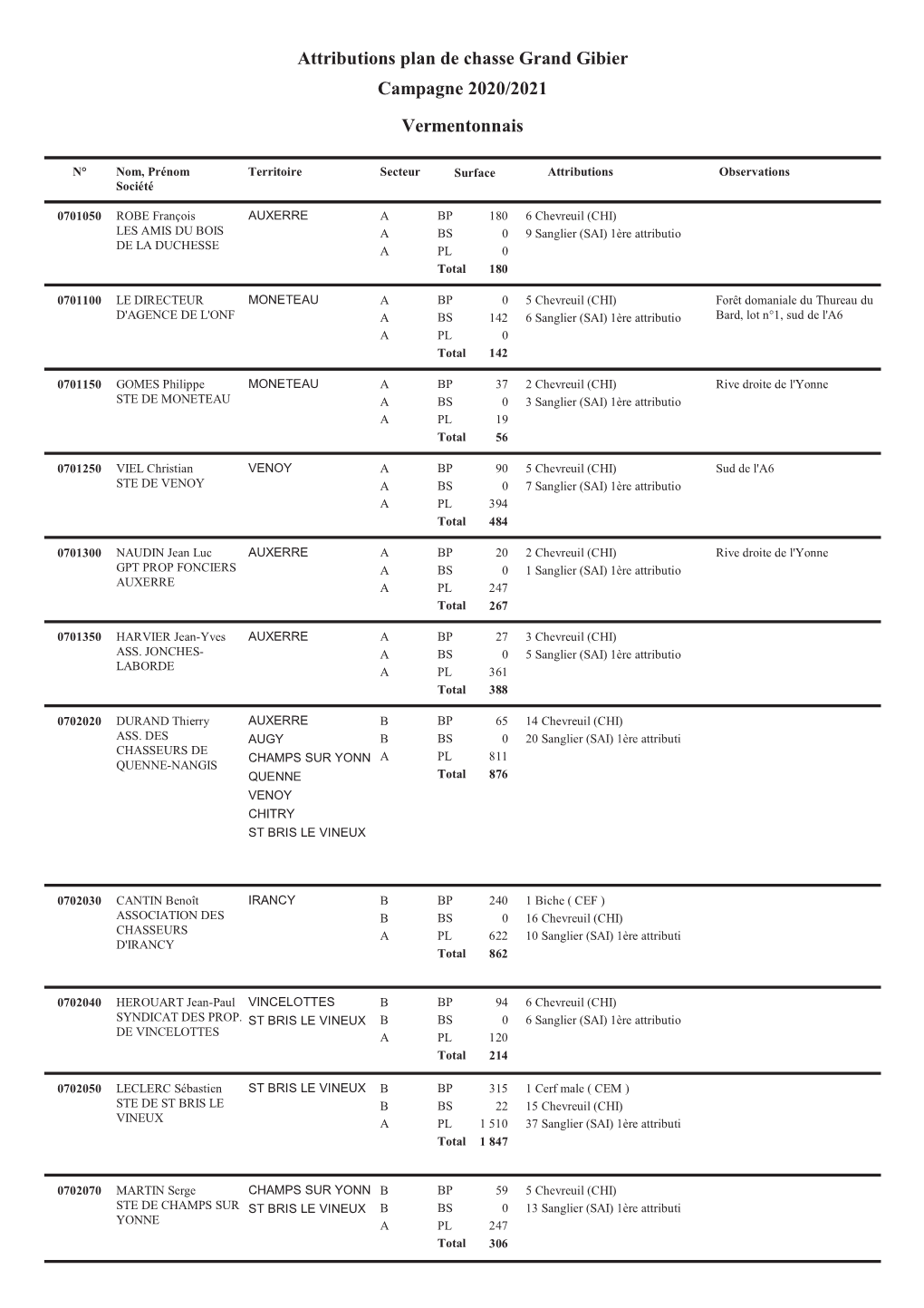 Attributions Plan De Chasse Grand Gibier Campagne 2020/2021 Vermentonnais