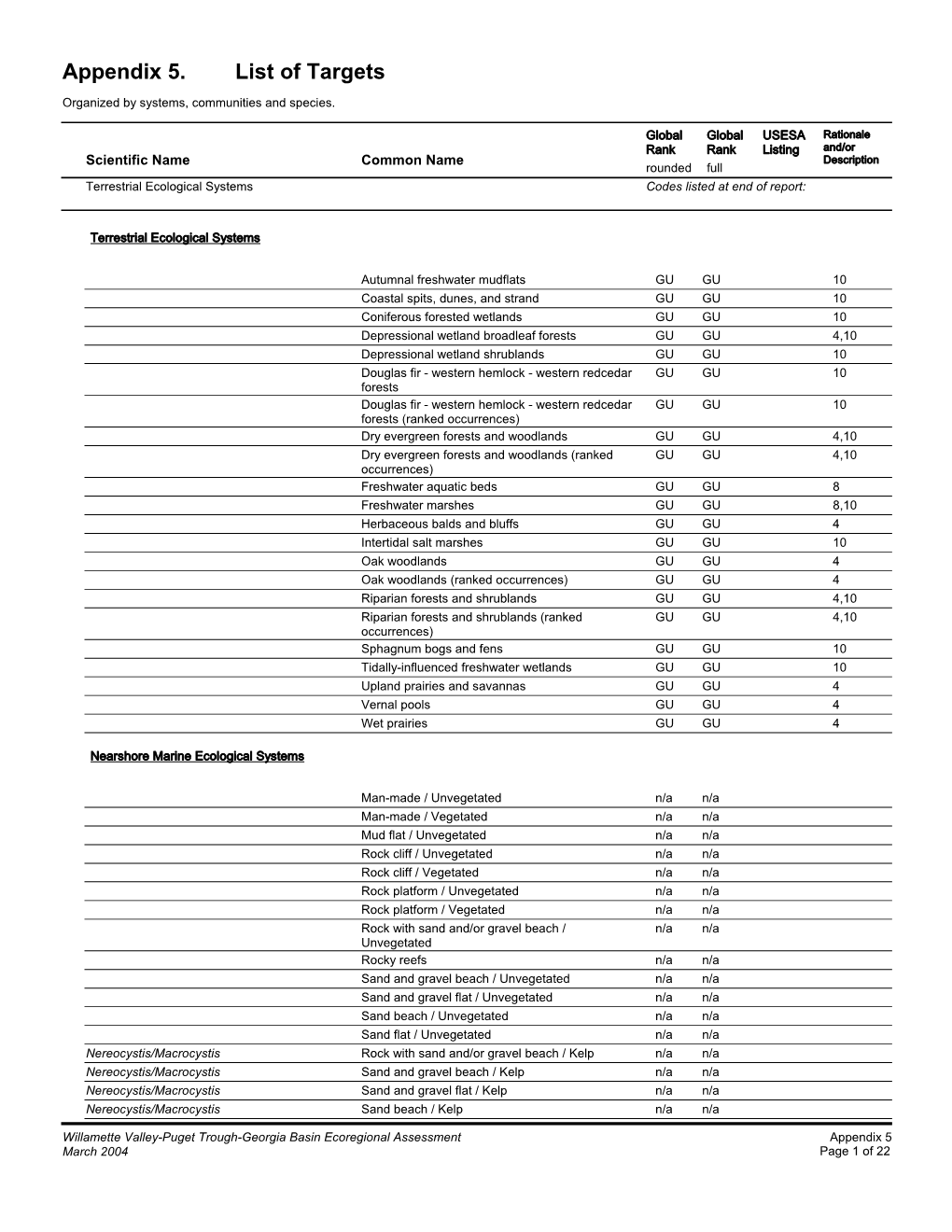 App05-List of Targets