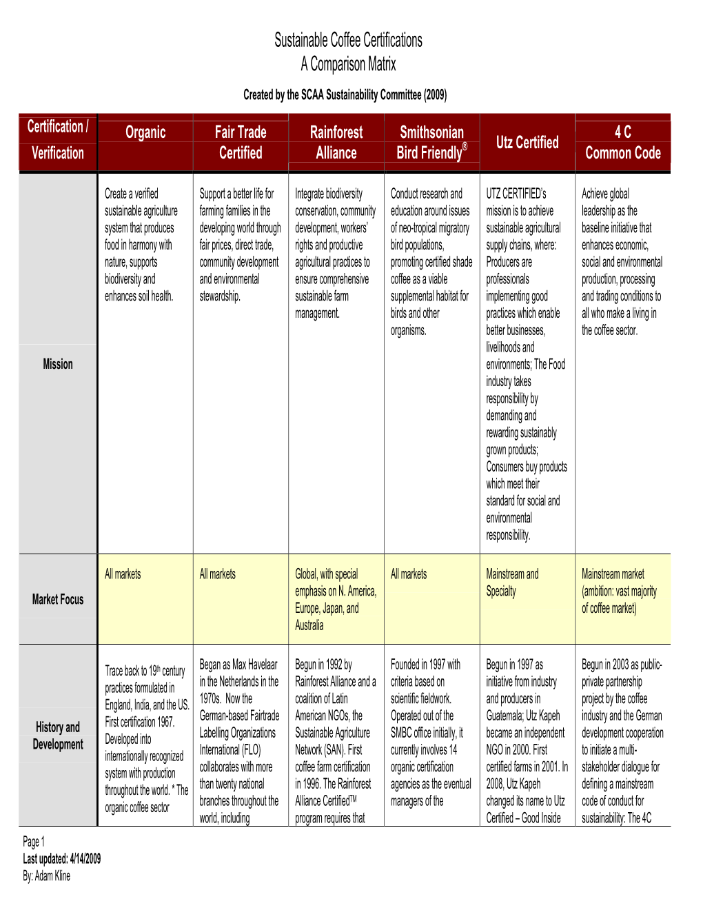 Sustainable Coffee Certifications a Comparison Matrix