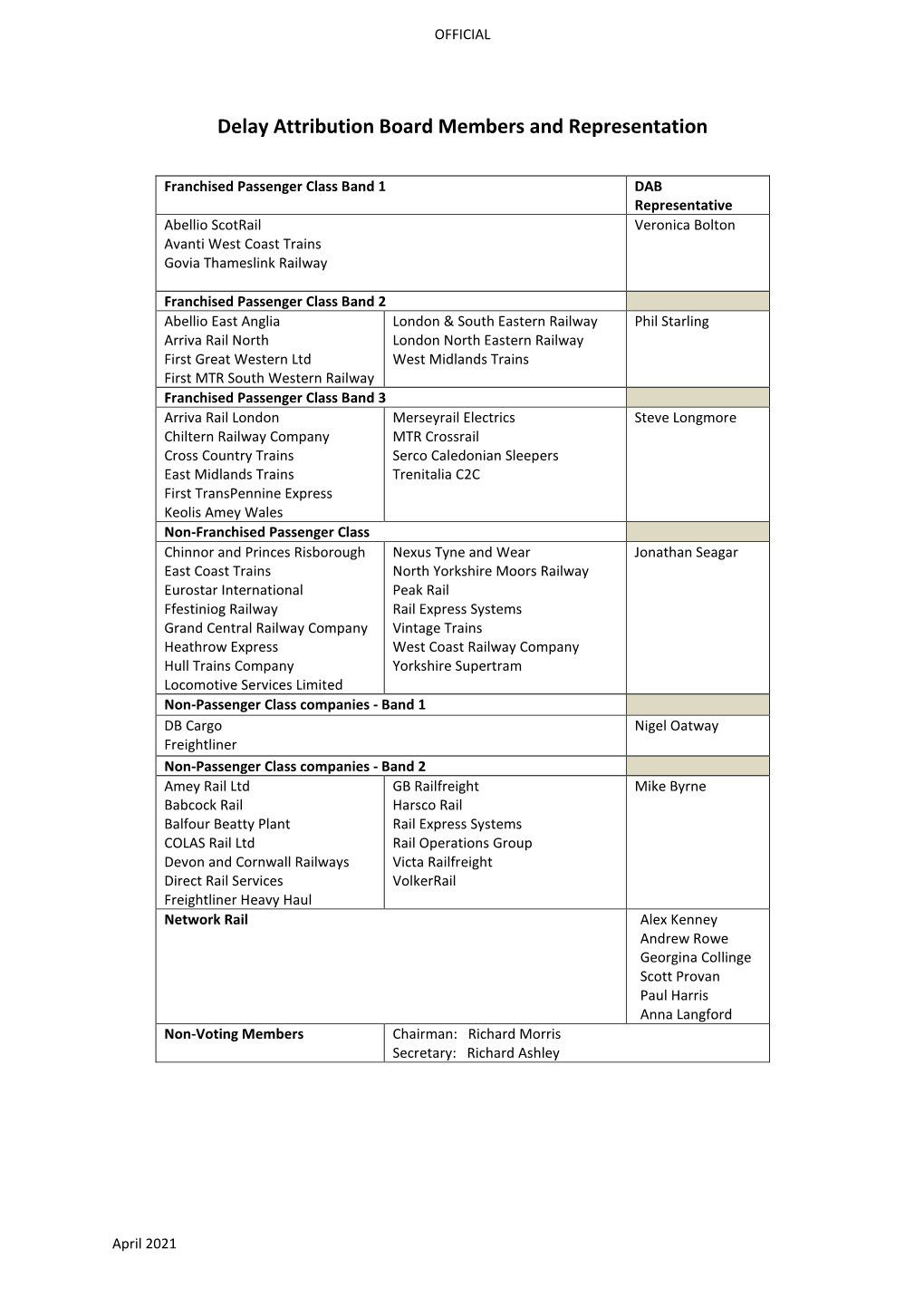 Delay Attribution Board Members and Representation