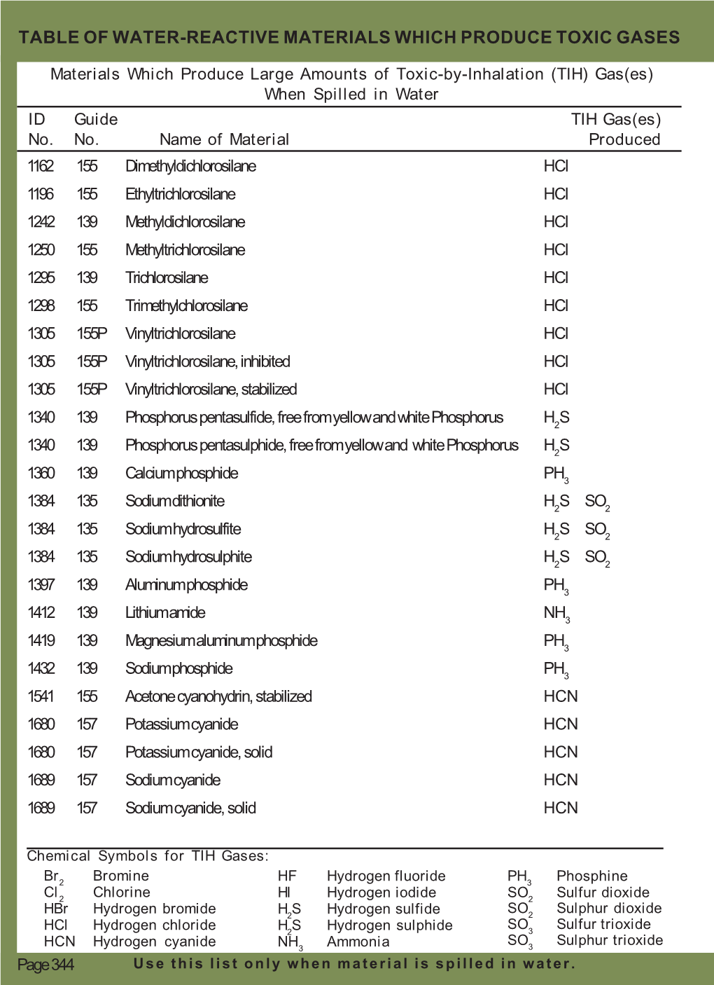 Table of Water-Reactive Materials Which Produce Toxic Gases