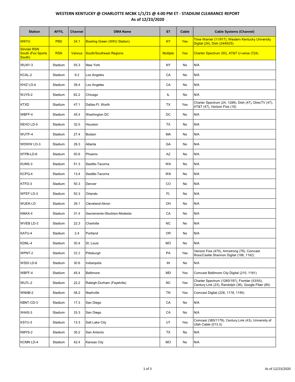 WESTERN KENTUCKY @ CHARLOTTE MCBK 1/1/21 @ 4:00 PM ET - STADIUM CLEARANCE REPORT As of 12/23/2020