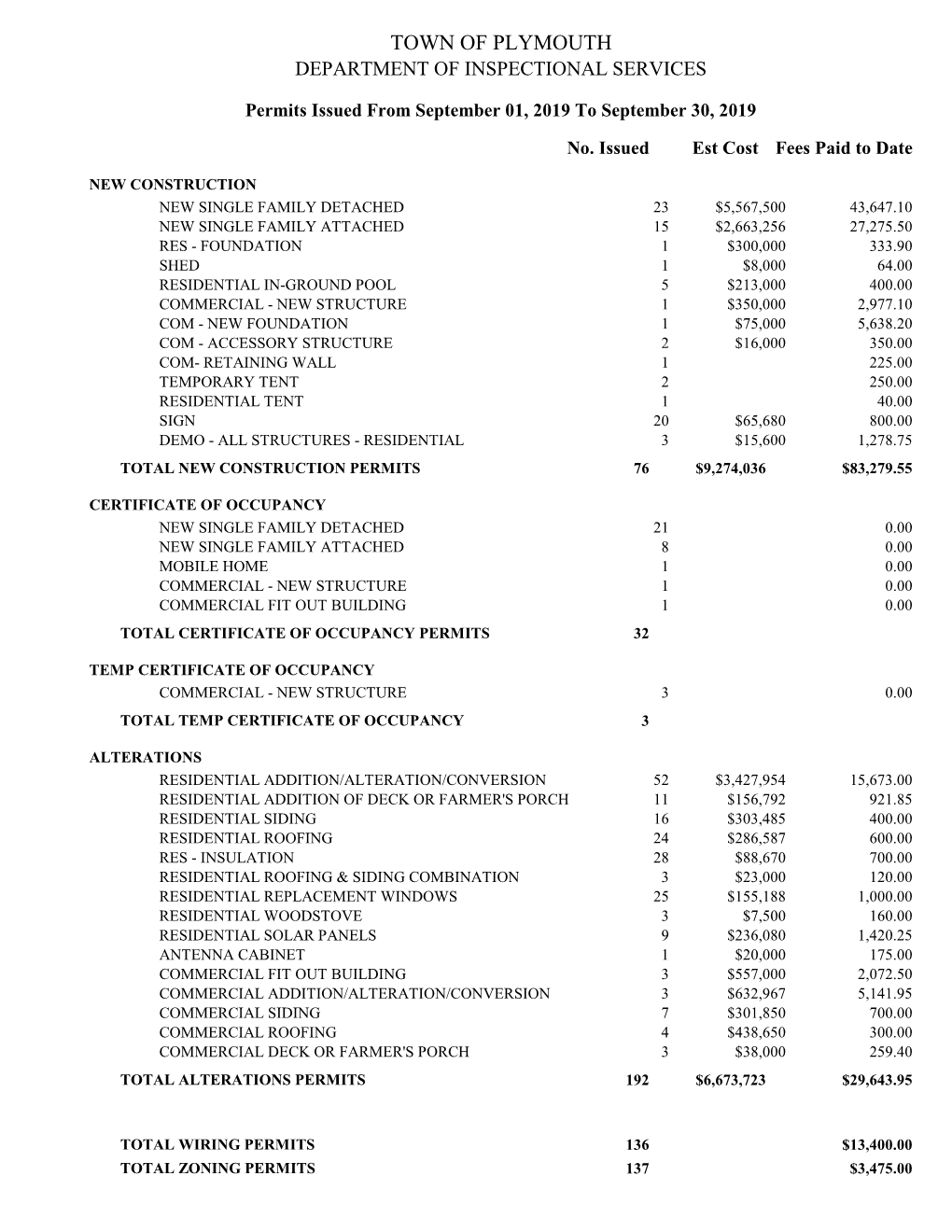 Permits Issued Summary Detail 09-2019